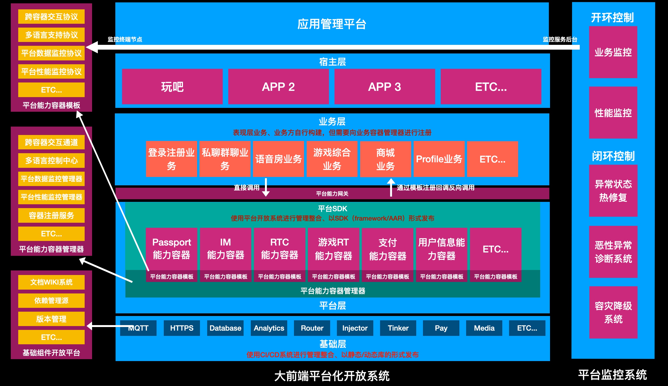 去年的演进架构图