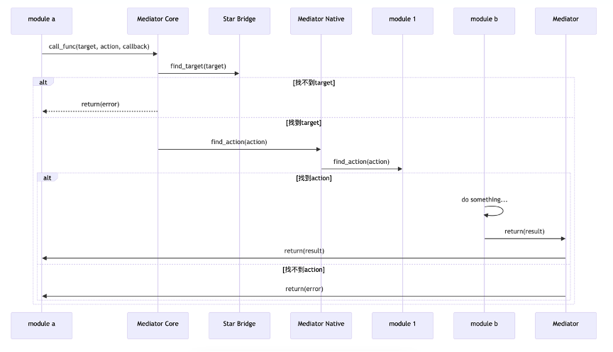 Cross Async Time