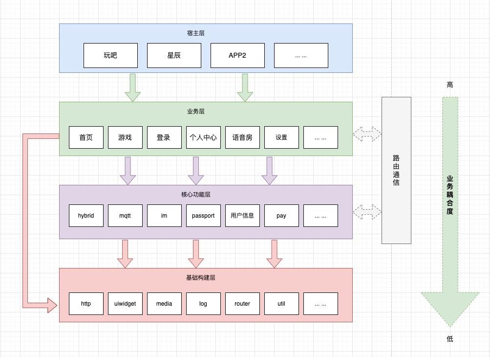 架构层级图