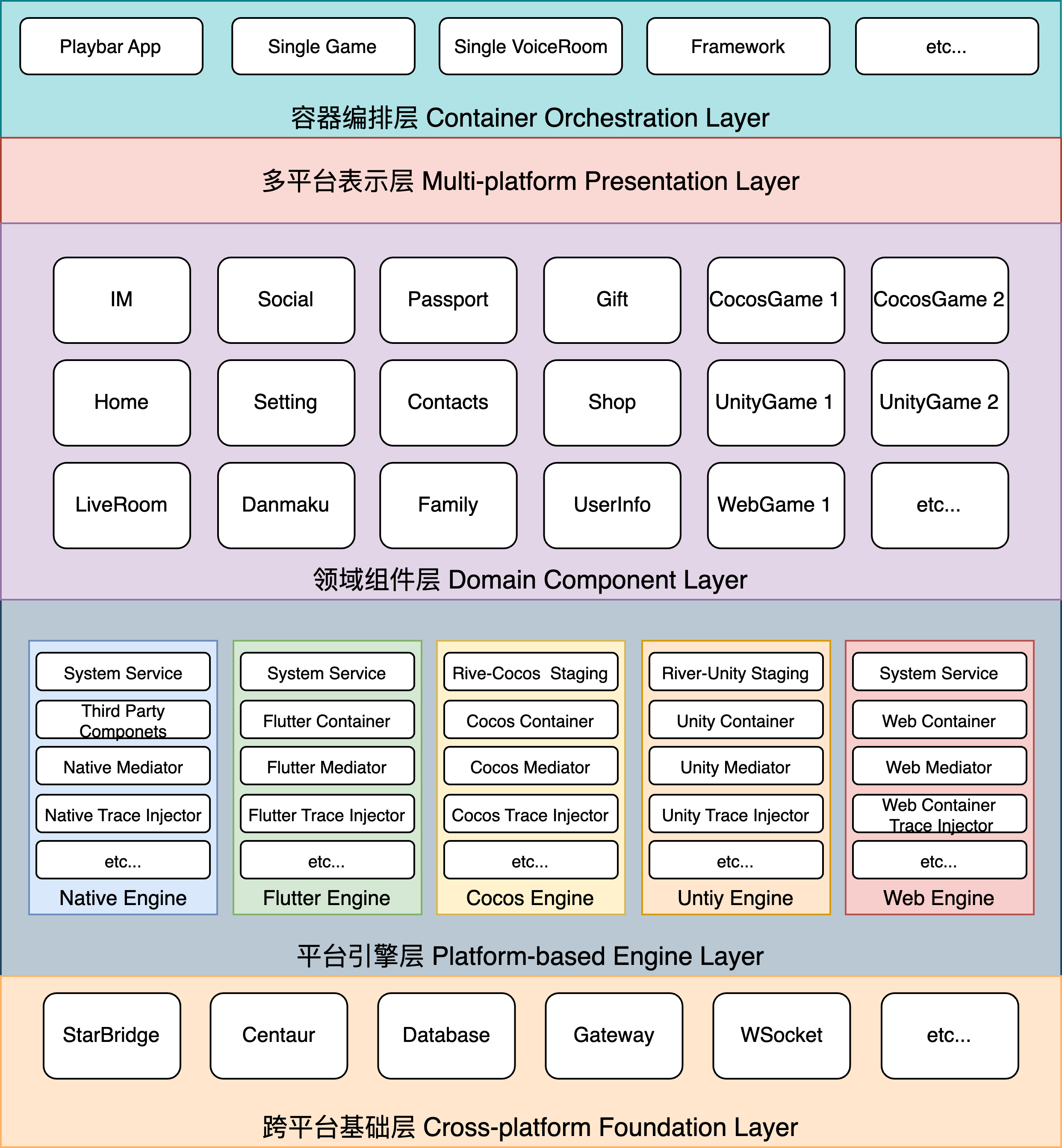 Containerization Architecture