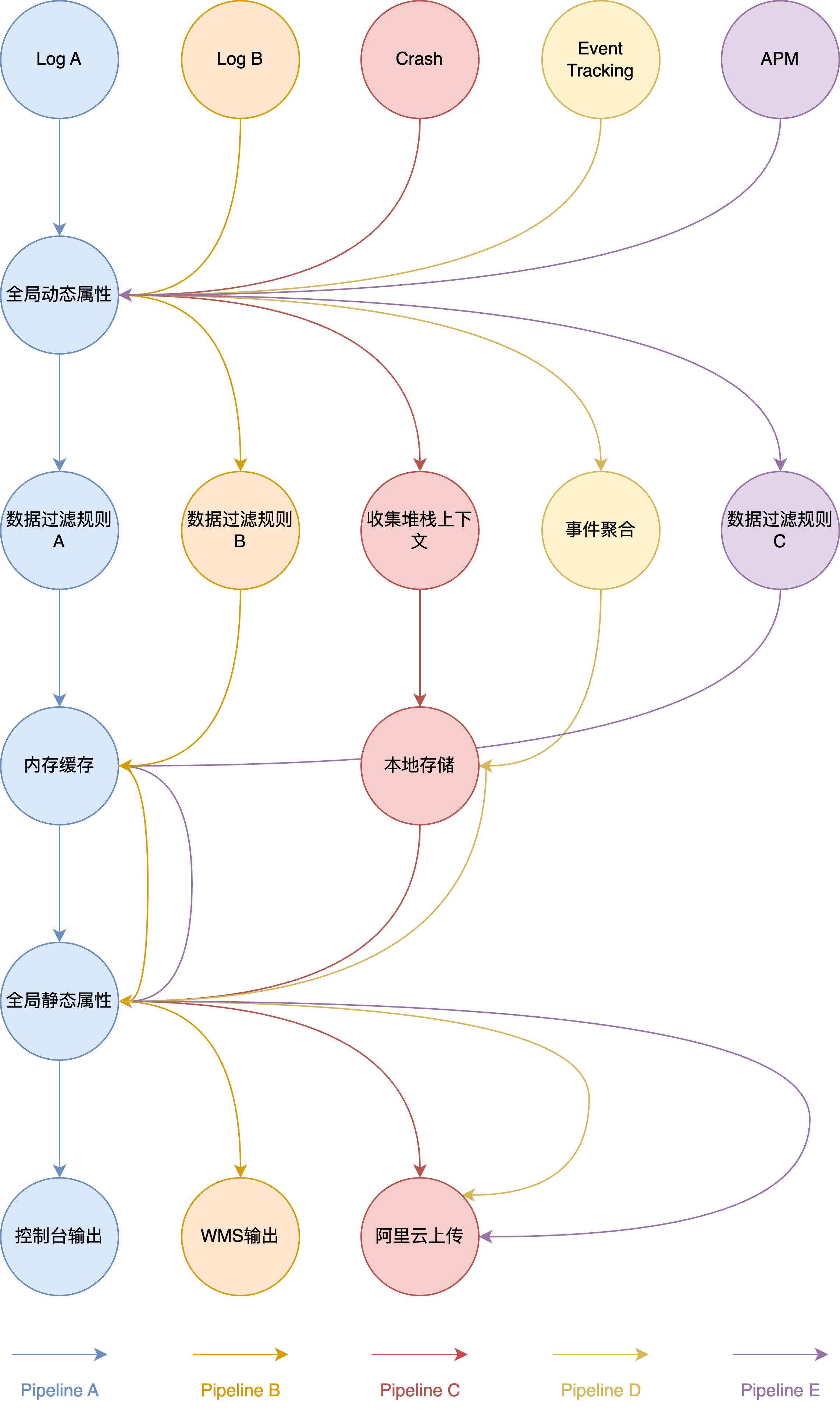 DCS Pipeline