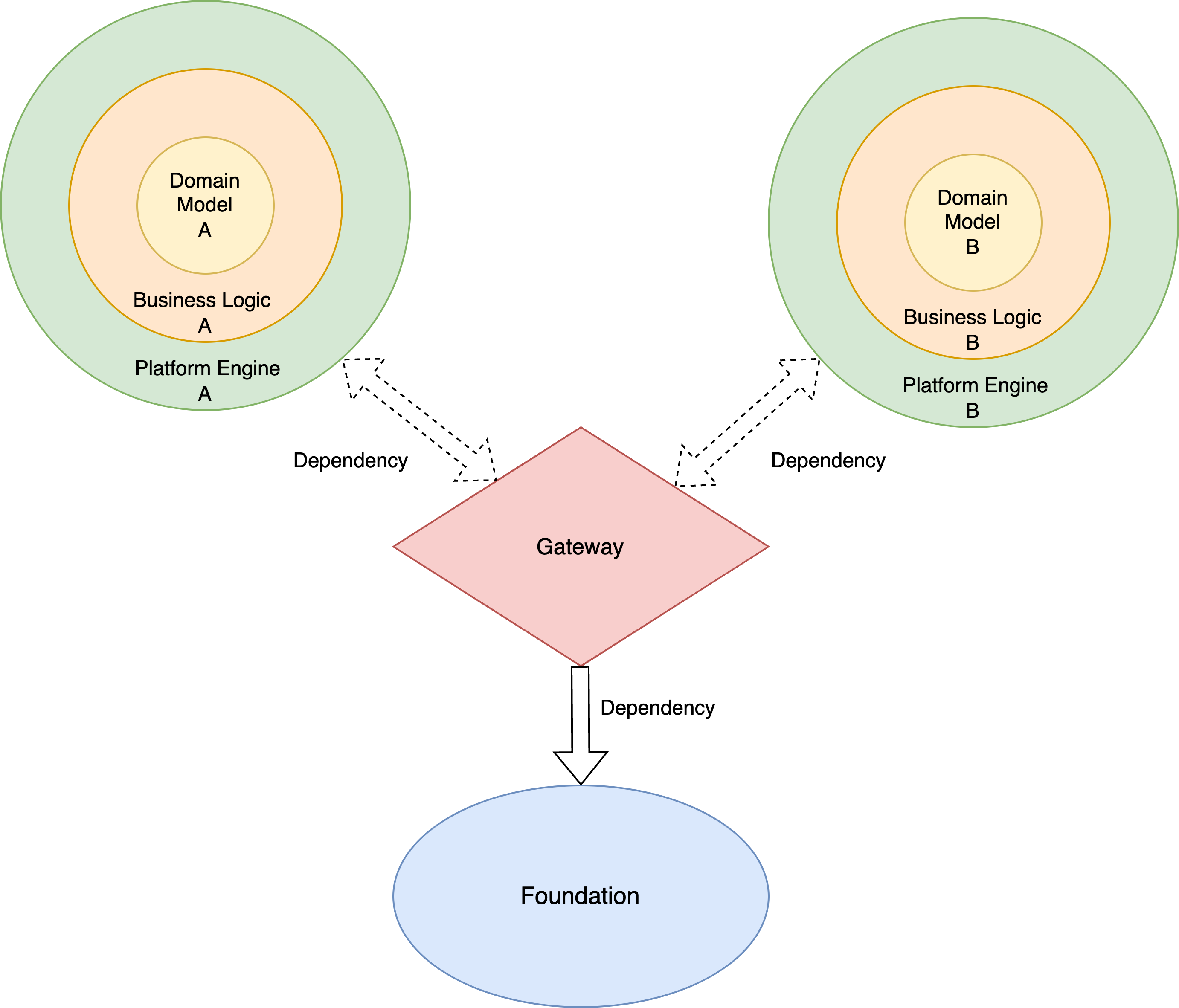 Domain Architecture