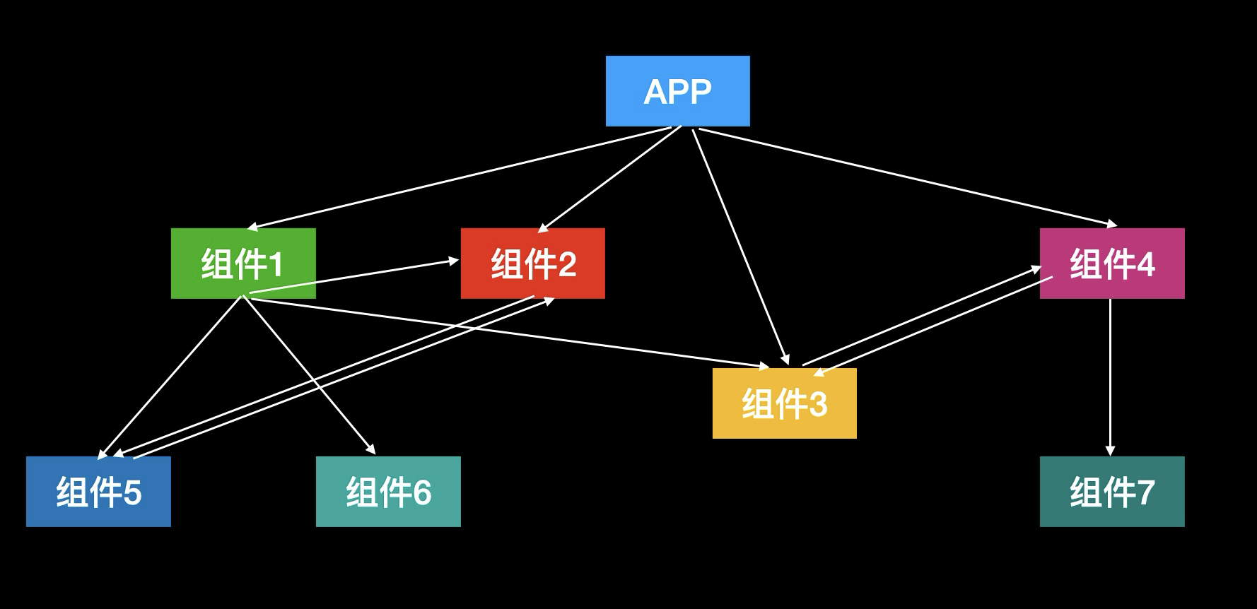 组件循环依赖现象