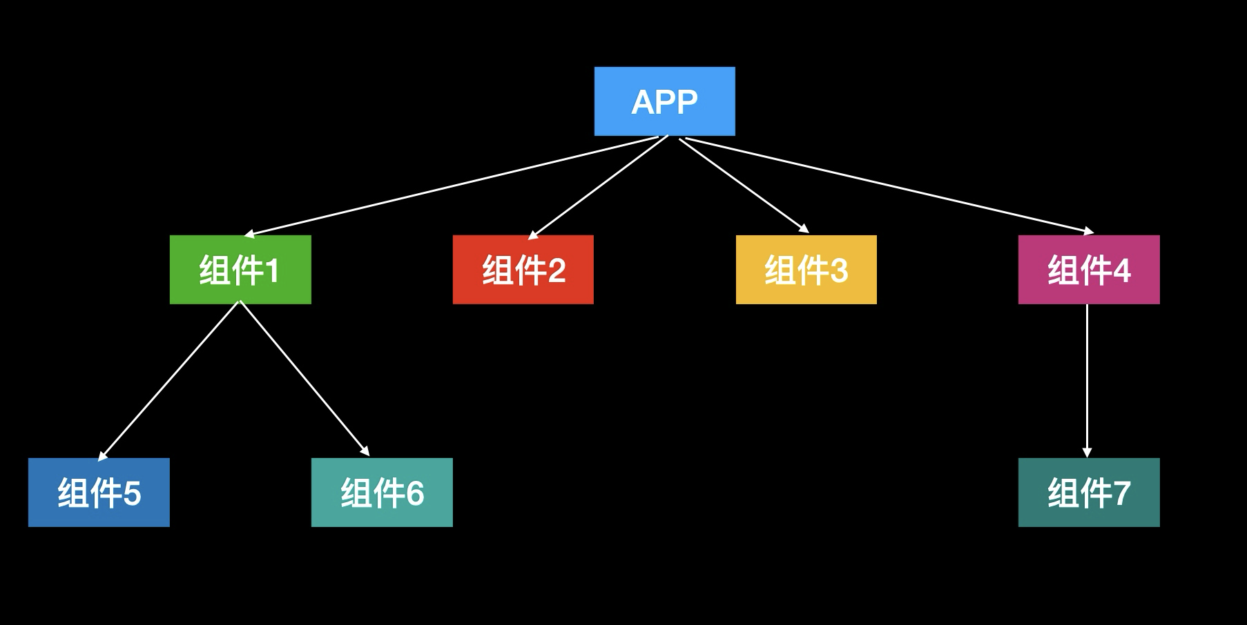 组件化示意图